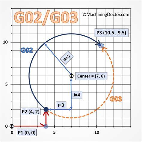 arc cnc machine|circular interpolation g code example.